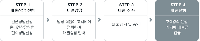 대출신청절차